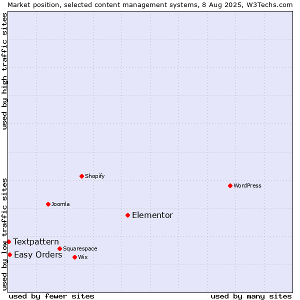 Market position of Elementor vs. Easy Orders vs. Textpattern