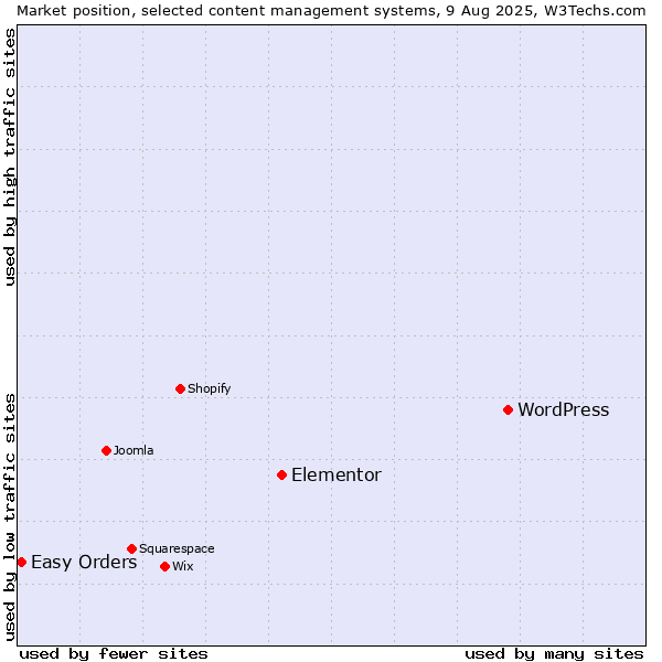 Market position of WordPress vs. Elementor vs. Easy Orders
