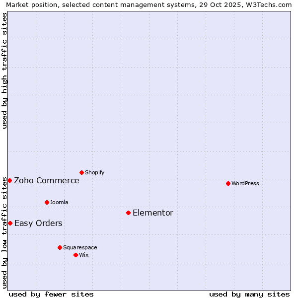 Market position of Elementor vs. Easy Orders vs. Zoho Commerce
