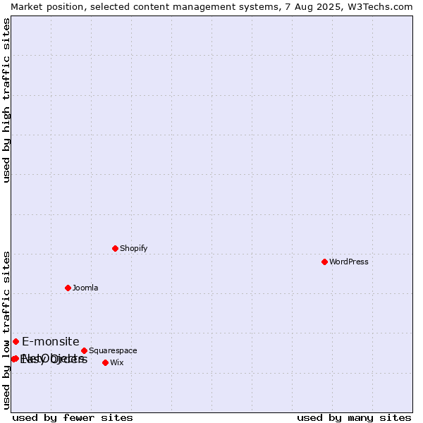 Market position of E-monsite vs. NetObjects vs. Easy Orders