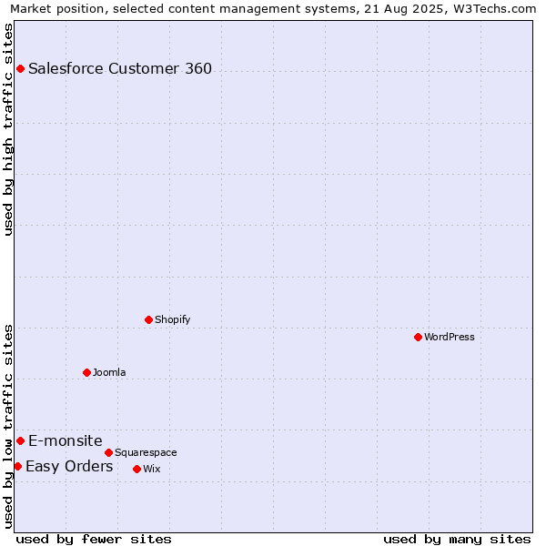 Market position of Salesforce Customer 360 vs. E-monsite vs. Easy Orders
