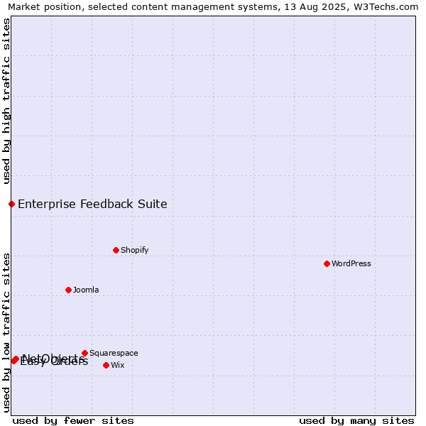 Market position of NetObjects vs. Easy Orders vs. Enterprise Feedback Suite