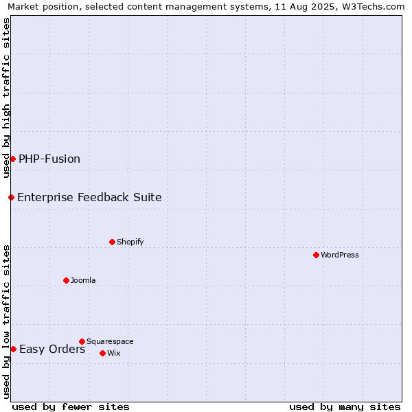 Market position of Easy Orders vs. PHP-Fusion vs. Enterprise Feedback Suite