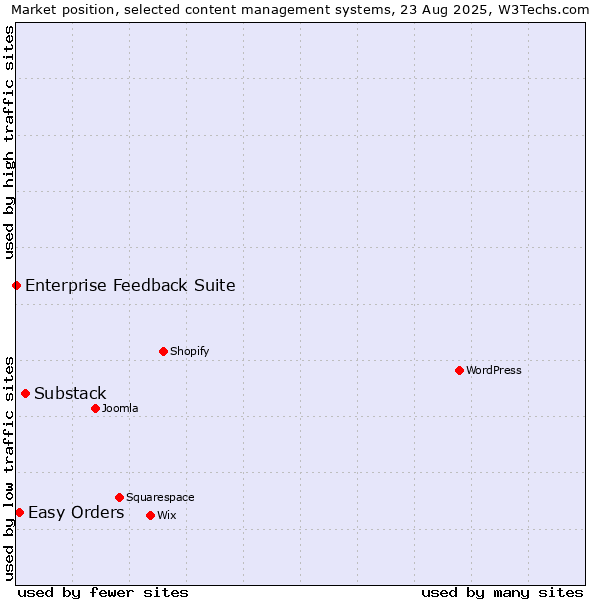 Market position of Substack vs. Easy Orders vs. Enterprise Feedback Suite