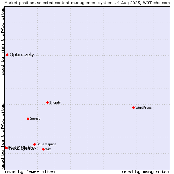 Market position of Optimizely vs. NetObjects vs. Easy Orders