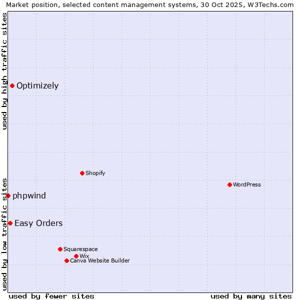 Market position of Optimizely vs. Easy Orders vs. phpwind