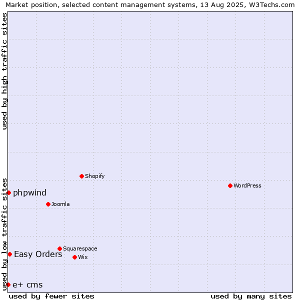 Market position of Easy Orders vs. phpwind vs. e+ cms