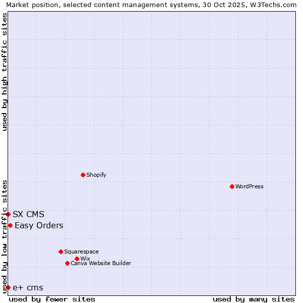 Market position of Easy Orders vs. SX CMS vs. e+ cms