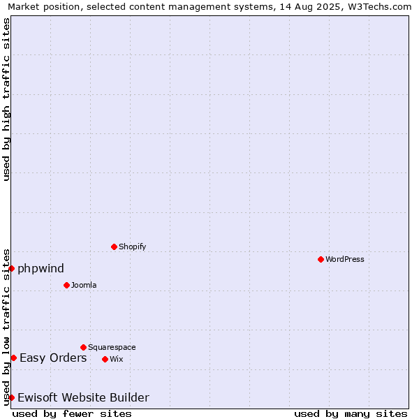Market position of Easy Orders vs. phpwind vs. Ewisoft Website Builder