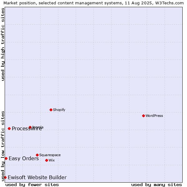 Market position of ProcessWire vs. Easy Orders vs. Ewisoft Website Builder