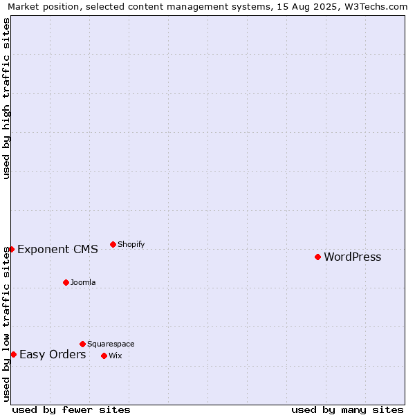 Market position of WordPress vs. Easy Orders vs. Exponent CMS