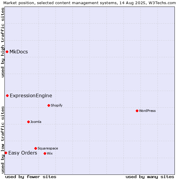 Market position of ExpressionEngine vs. MkDocs vs. Easy Orders