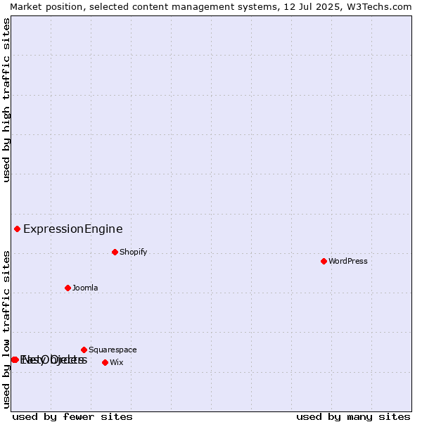 Market position of ExpressionEngine vs. NetObjects vs. Easy Orders