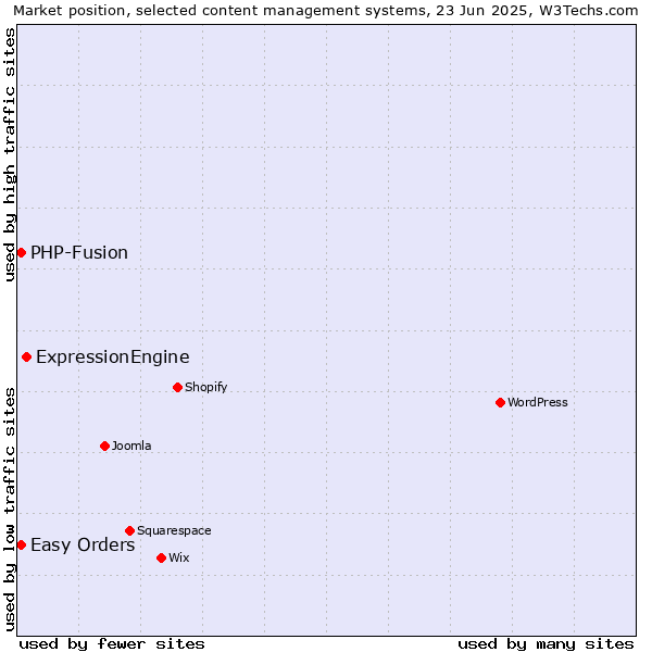 Market position of ExpressionEngine vs. Easy Orders vs. PHP-Fusion
