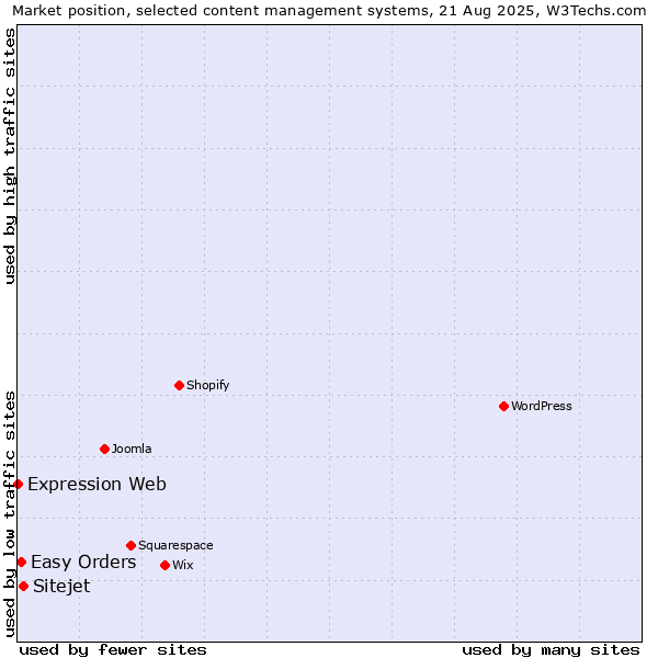Market position of Sitejet vs. Easy Orders vs. Expression Web