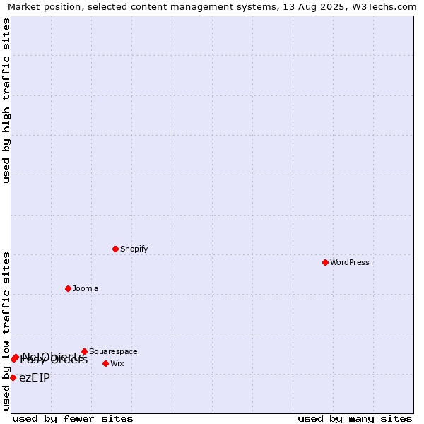 Market position of NetObjects vs. Easy Orders vs. ezEIP