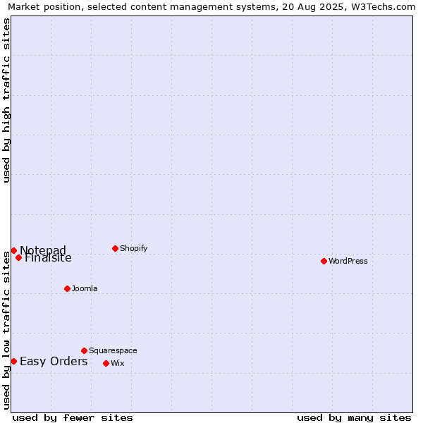 Market position of Finalsite vs. Easy Orders vs. Notepad