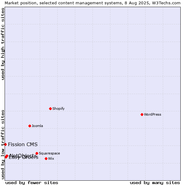 Market position of NetObjects vs. Easy Orders vs. Fission CMS