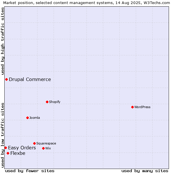 Market position of Flexbe vs. Drupal Commerce vs. Easy Orders