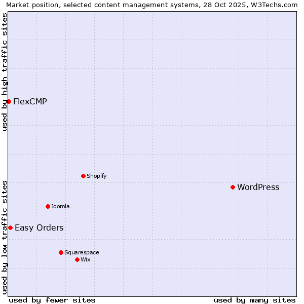 Market position of WordPress vs. Easy Orders vs. FlexCMP