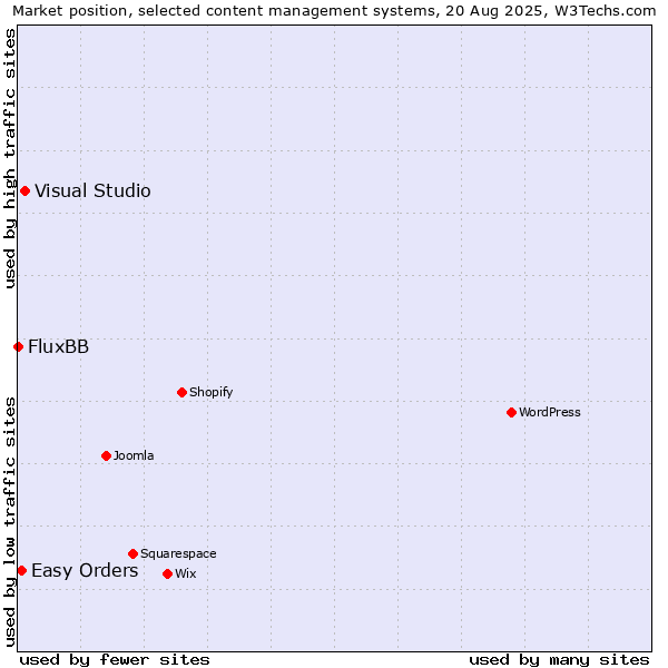 Market position of Visual Studio vs. Easy Orders vs. FluxBB