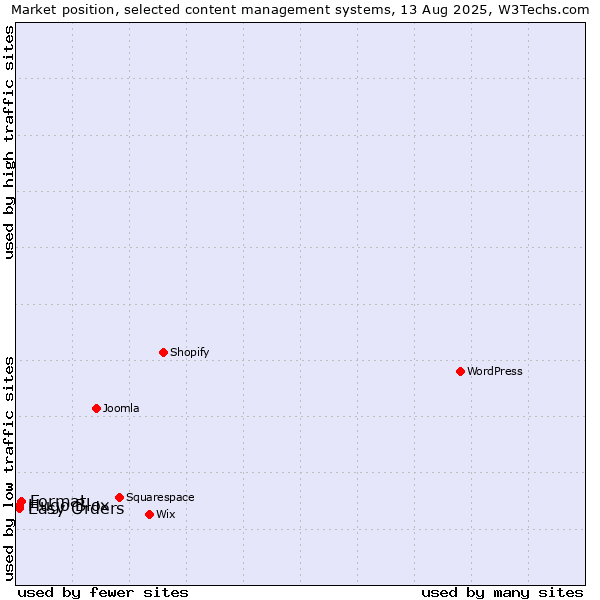 Market position of Format vs. Easy Orders vs. Hugo Blox