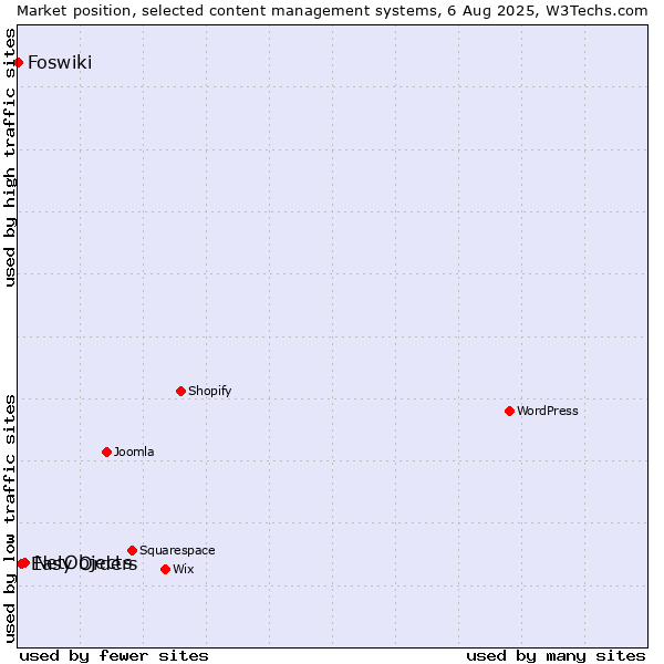 Market position of NetObjects vs. Easy Orders vs. Foswiki