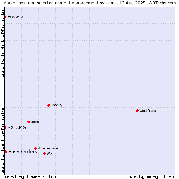 Market position of Easy Orders vs. Foswiki vs. SX CMS