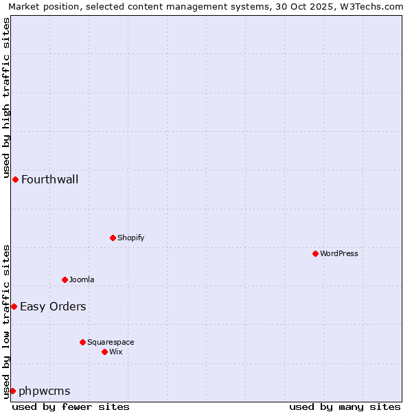 Market position of Fourthwall vs. Easy Orders vs. phpwcms
