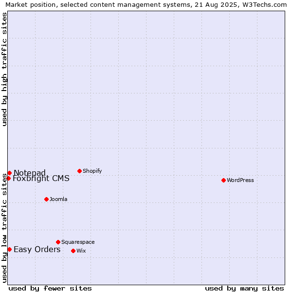 Market position of Easy Orders vs. Notepad vs. Foxbright CMS