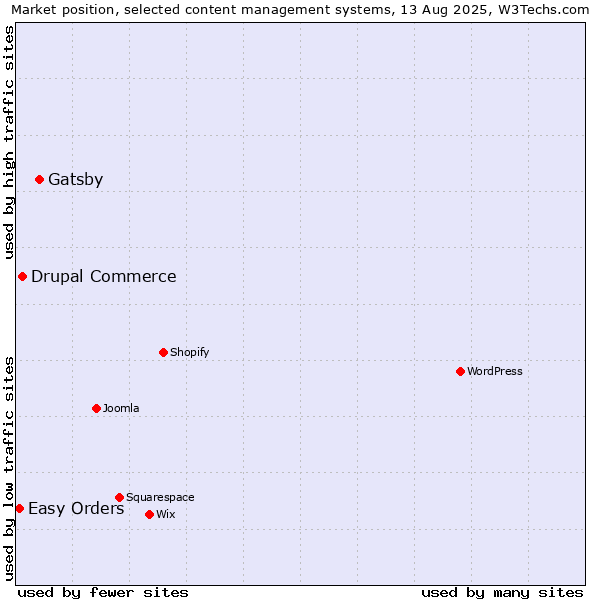 Market position of Gatsby vs. Drupal Commerce vs. Easy Orders