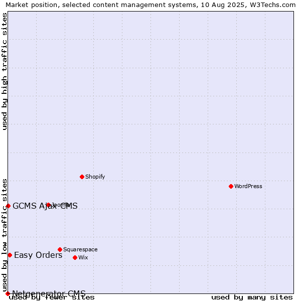 Market position of Easy Orders vs. GCMS Ajax CMS vs. Netgenerator CMS