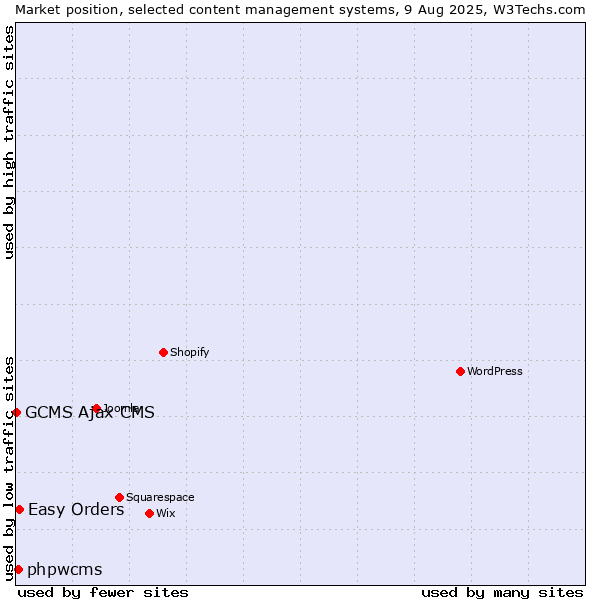 Market position of Easy Orders vs. phpwcms vs. GCMS Ajax CMS