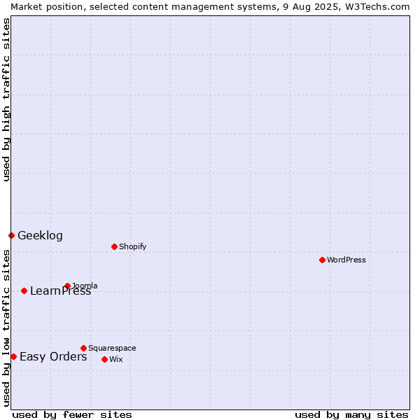 Market position of LearnPress vs. Easy Orders vs. Geeklog
