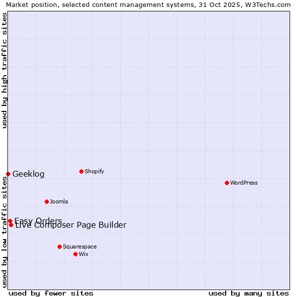 Market position of Live Composer Page Builder vs. Easy Orders vs. Geeklog