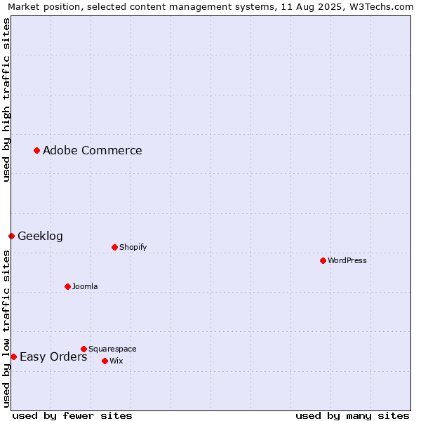 Market position of Adobe Commerce vs. Easy Orders vs. Geeklog