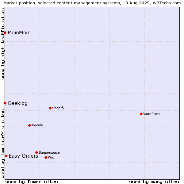 Market position of Easy Orders vs. MoinMoin vs. Geeklog