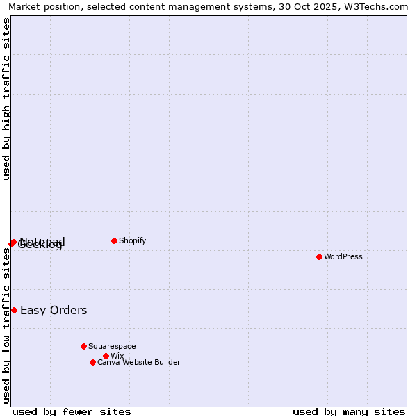 Market position of Easy Orders vs. Notepad vs. Geeklog