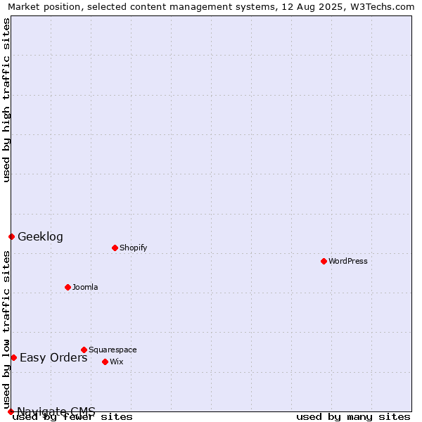 Market position of Easy Orders vs. Geeklog vs. Navigate CMS