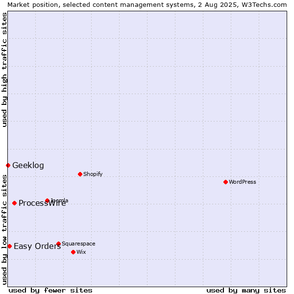 Market position of ProcessWire vs. Easy Orders vs. Geeklog