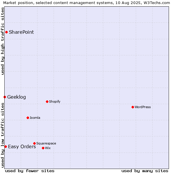 Market position of SharePoint vs. Easy Orders vs. Geeklog