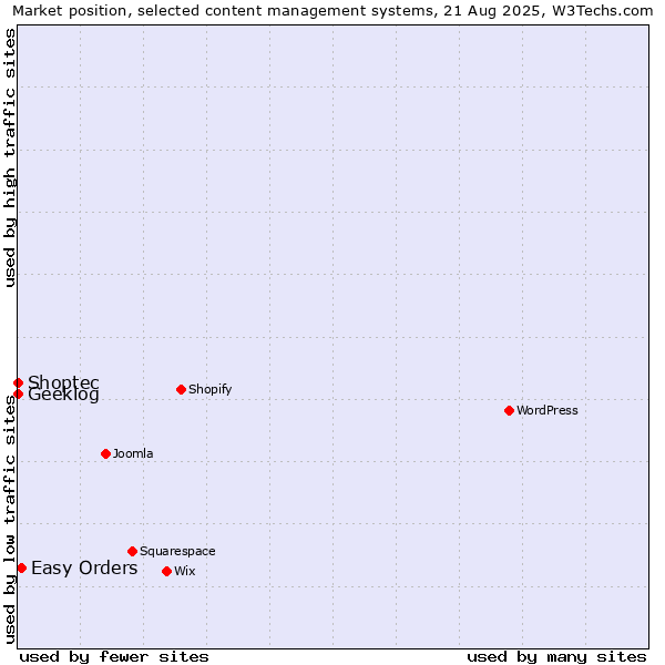 Market position of Easy Orders vs. Shoptec vs. Geeklog