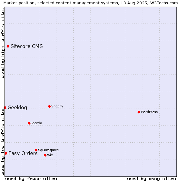Market position of Sitecore CMS vs. Easy Orders vs. Geeklog