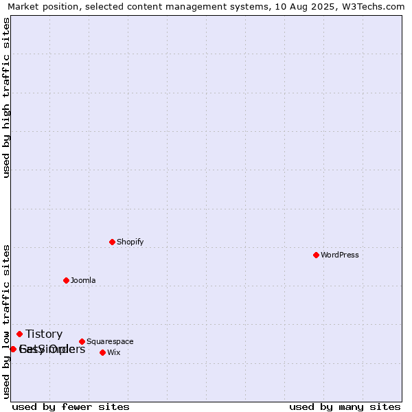 Market position of Tistory vs. Easy Orders vs. GetSimple