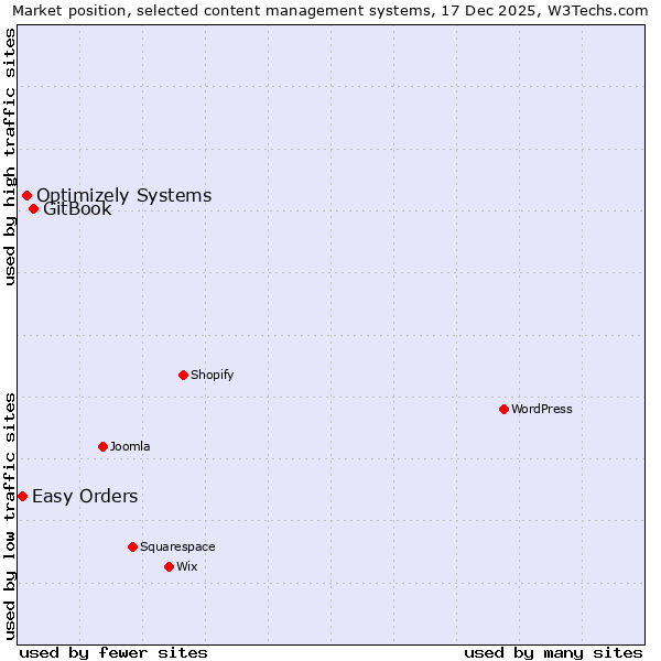 Market position of GitBook vs. Optimizely Systems vs. Easy Orders