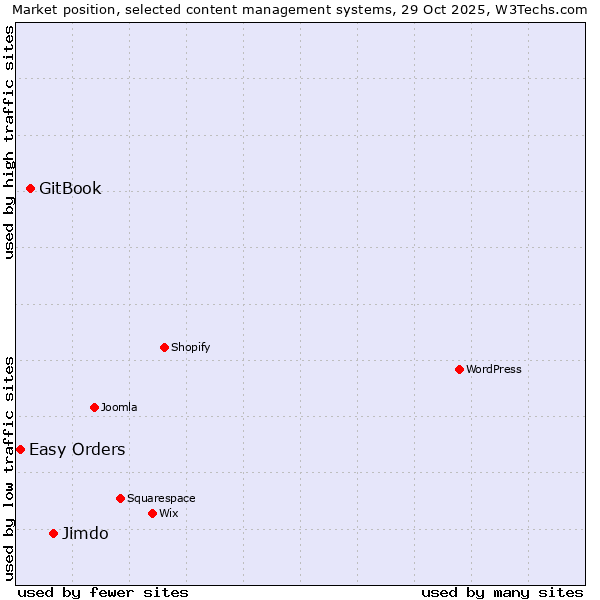 Market position of Jimdo vs. GitBook vs. Easy Orders