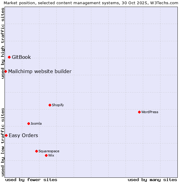 Market position of GitBook vs. Easy Orders vs. Mailchimp website builder