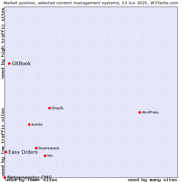 Market position of GitBook vs. Easy Orders vs. Netgenerator CMS
