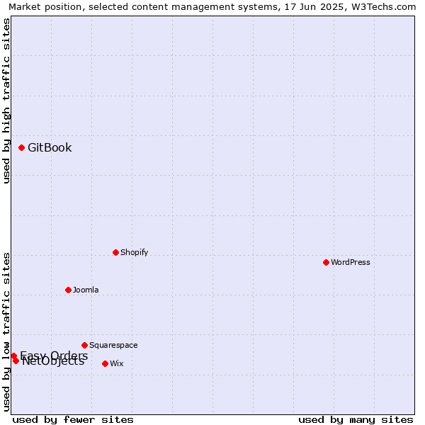 Market position of GitBook vs. NetObjects vs. Easy Orders
