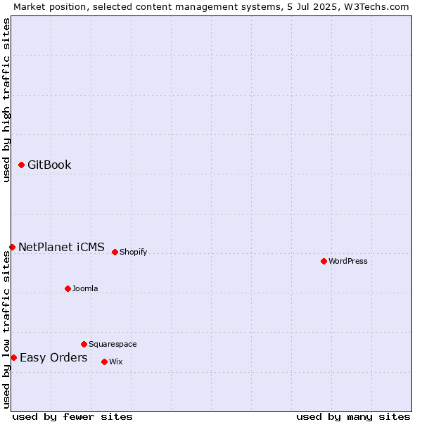 Market position of GitBook vs. Easy Orders vs. NetPlanet iCMS